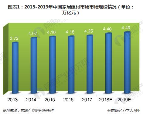 图表1：2013-2019年中国家居建材市场市场规模情况（单位：万亿元）
