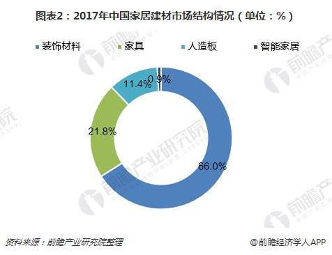 图表2：2017年中国家居建材市场结构情况（单位：%）