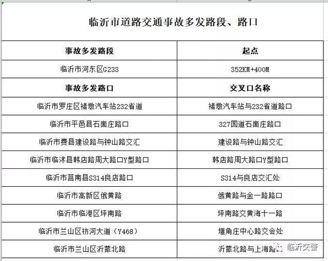 临沂交警发布十大事故多发路段、路口